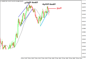 أفضل إعدادات التداول في حركة السعر بأسلوب أل بروكس