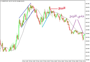 أفضل إعدادات التداول في حركة السعر بأسلوب أل بروكس - إعدادات التداول