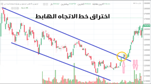 التدريب على اختراق خط الاتجاه - أنواع الفجوات - اختراق خط الاتجاه