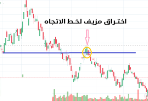 التدريب على اختراق خط الاتجاه - أنواع الفجوات - اختراق خط الاتجاه