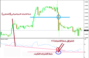 التدريب على اختراق خط الاتجاه - أنواع الفجوات - اختراق خط الاتجاه