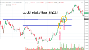 التدريب على اختراق خط الاتجاه - أنواع الفجوات - اختراق خط الاتجاه