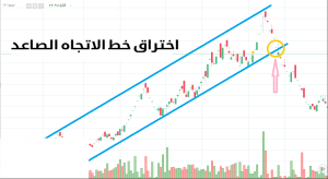 التدريب على اختراق خط الاتجاه - أنواع الفجوات - اختراق خط الاتجاه