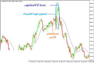 نمط V المقلوب