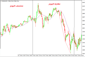 كيفية التداول في نهاية اليوم