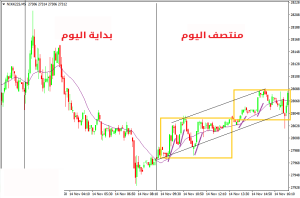 كيفية التداول في نهاية اليوم