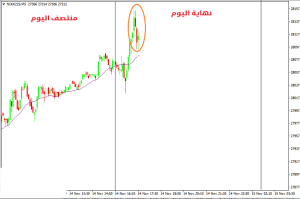 التداول نهاية اليوم | كيفية التداول في المساء - التداول نهایة الیوم