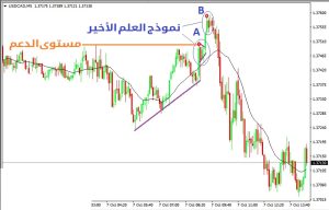 العلم الأخير لتأكيد انعكاس الاتجاه