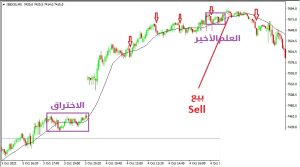 الاختراق في الاتجاه الصاعد