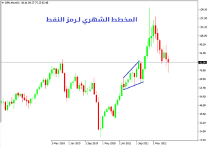 المخططات السعرية للأسواق الرئيسية