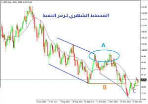 المخططات السعرية للأسواق الرئيسية