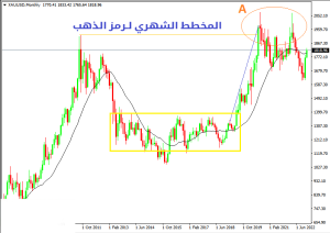 المخططات السعرية للأسواق الرئيسية