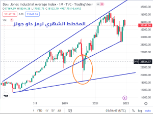 المخططات السعرية للأسواق الرئيسية - المخطط السعری