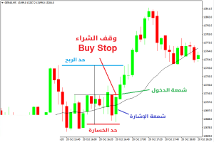 تسجيل الأمر في الفوركس وحركة السعر - تسجیل الأمر