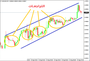 ما هو التراجع (Pullback)؟ - التراجع