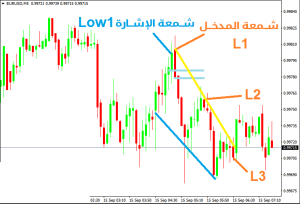 ما هو التراجع (Pullback)؟ - التراجع