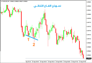 ما هو التراجع (Pullback)؟ - التراجع