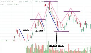 ما هو انعكاس الاتجاه؟ - أهم الأنماط الانعكاسية في الفوركس - انعکاس الاتجاه