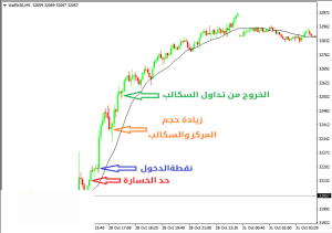 تعلم زيادة حجم التداولات على الفوركس - حجم التداولات