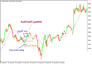 كيفية وقف الخسارة في تداولات السكالبينج - السکالبینج