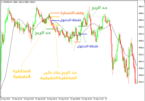 كيفية وقف الخسارة في تداولات السكالبينج - السکالبینج