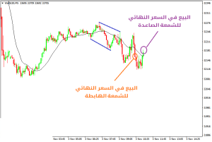 البيع في السعر النهائي - كيفية التداول في القناة الهابطة القوية