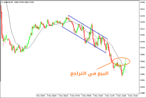 كيفية التداول في القناة الهابطة القوية - القناة الهابطة القویة