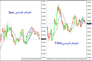 الأطر الزمنية في القناة الصاعدة القوية