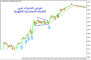 فرص الشراء في القناة الصاعدة القوية