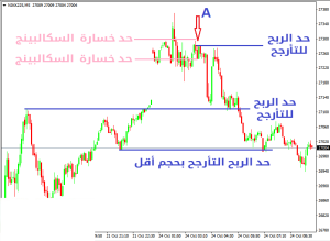 التداول المتأرجح (Swing Trading) - 5 استراتيجيات للتداول المتأرجح - التداول المتأرجح