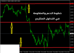 خطوط الدعم والمقاومة في تداول المتأرجح