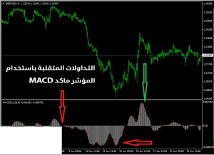 التداول في التقلبات باستخدام مؤشر MACD في التداول المتأرجح