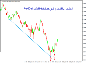 معادلة المتداول واحتمالية النجاح في التداول - معادلة المتداول