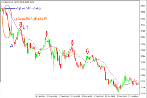 كيفية التداول في الاتجاه الهابط القوي - الاتجاه الهابط القوی