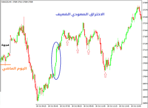 التداول في الاتجاه الصاعد القوي
