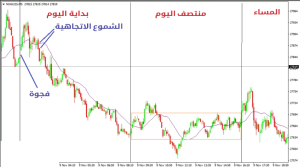 التداول في الصباح | كيفية التداول في بداية اليوم - التداول بدایة الیوم