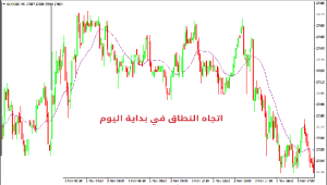 التداول في الصباح | كيفية التداول في بداية اليوم - التداول بدایة الیوم