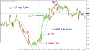 كيفية التداول في بداية اليوم 2