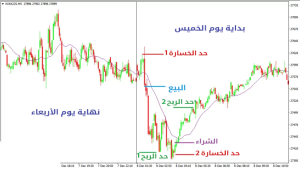 كيفية التداول في بداية اليوم 4