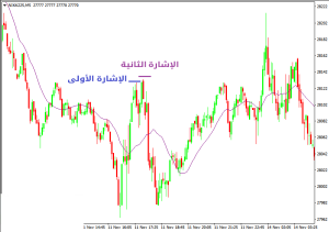 وقف الخسارة الصغير في تداول اتجاه النطاق