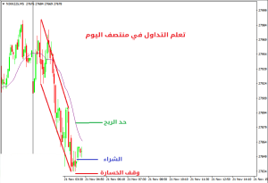 كيفية التداول في منتصف اليوم | التداول عند الظهيرة - التداول منتصف الیوم