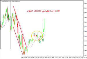 كيفية التداول في منتصف اليوم | التداول عند الظهيرة - التداول منتصف الیوم