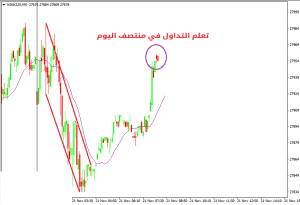 كيفية التداول في منتصف اليوم | التداول عند الظهيرة - التداول منتصف الیوم