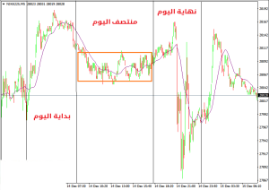 كيفية التداول في منتصف اليوم وبداية اليوم ونهاية اليوم