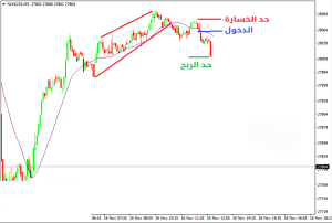 كيفية التداول في انعكاس الاتجاه الرئيسي عند القمة - كيفية التداول في انعكاس الاتجاه الرئيسي عند القمة