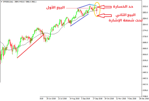 كيفية التداول في انعكاس الاتجاه الرئيسي عند القمة - كيفية التداول في انعكاس الاتجاه الرئيسي عند القمة