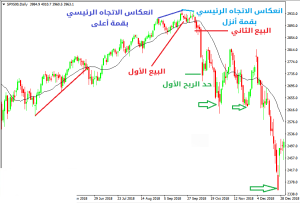 كيفية التداول في انعكاس الاتجاه الرئيسي عند القمة - كيفية التداول في انعكاس الاتجاه الرئيسي عند القمة