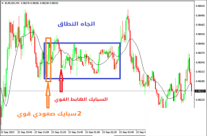 اتجاه نطاق التداول في حركة السعر وكيفية التداول في هذا الاتجاه - اتجاه النطاق