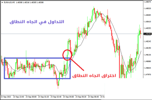 اتجاه نطاق التداول في حركة السعر وكيفية التداول في هذا الاتجاه - اتجاه النطاق