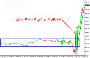 اتجاه نطاق التداول في حركة السعر وكيفية التداول في هذا الاتجاه - اتجاه النطاق